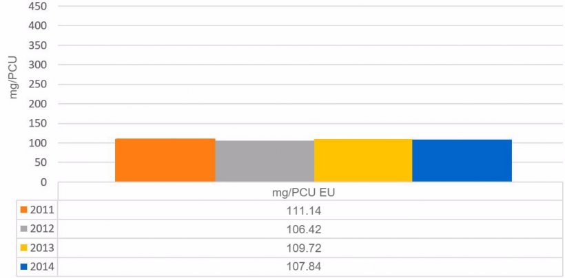 Graph 2. Evolution of antimicrobial sales in mg / PCU in the countries analyzed in the ESVAC report.
