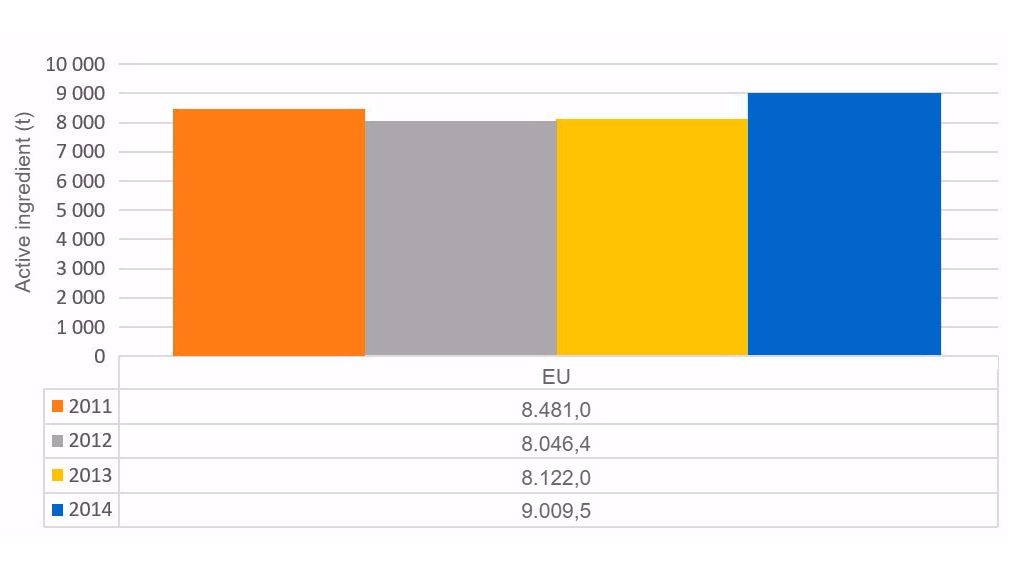 Graph 1. Evolution of total antimicrobial sales in the countries analysed in the ESVAC report.

