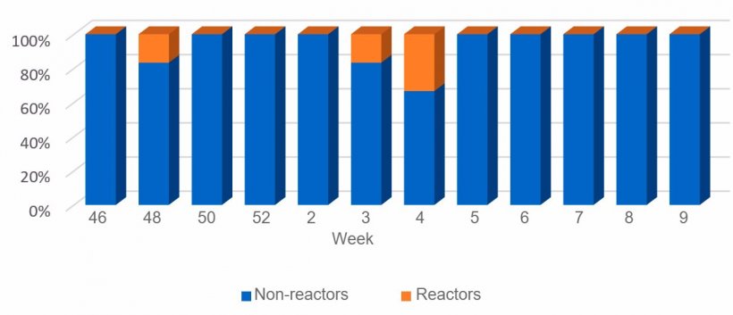 Graph 4. Outcomes trend in suckling piglets.
