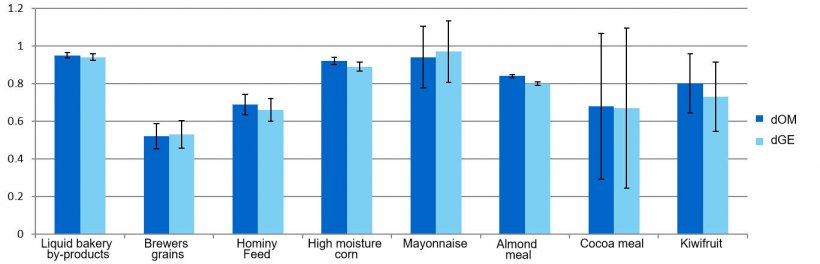 Graph 1. Representation of organic matter (dOM) and energy (dGE) coefficients of by-products.
