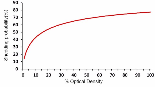 Figure 2. Estimated probability of excreting Salmonella at the slaughterhouse depending on the result of the ELISA blood test from a pig sampled at day 90 of the finishing period (Mainar-Jaime et al., 2017).