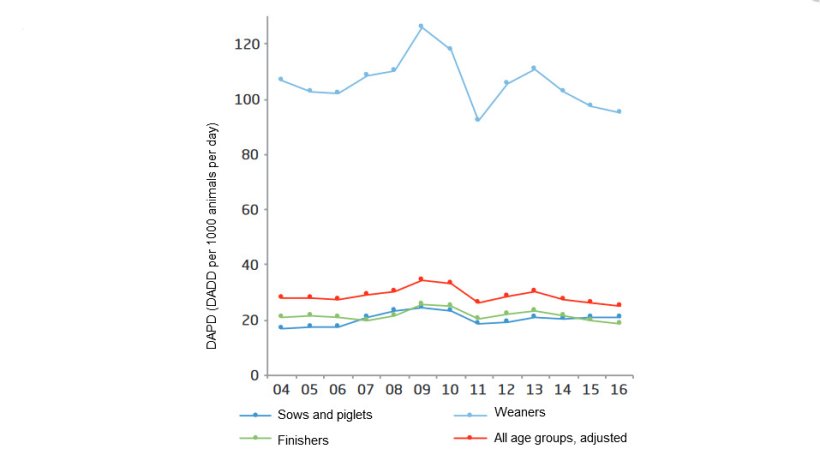 Antimicrobial consumption in the pig production, and the distribution on age groups, Denmark
