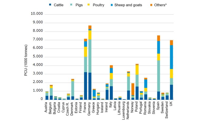 The denominator (PCU) and its distribution by the food-producing animal species, including horses, (1 PCU = 1 kg), by country, in 2015