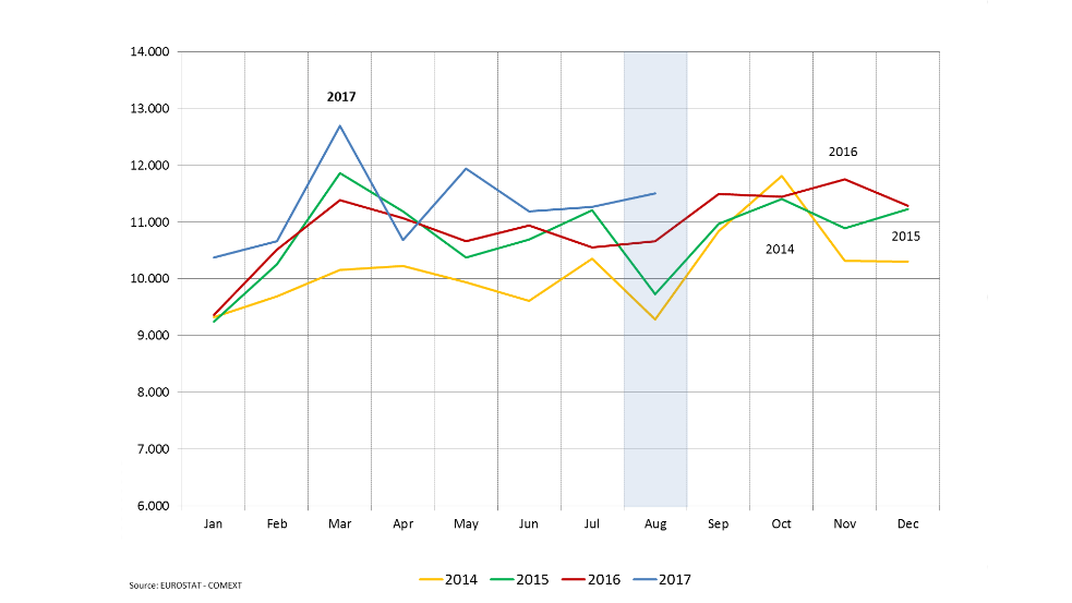 EU28: Export to Extra-EU for Agri-Food products (million Euro)
