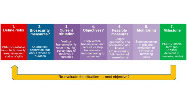 Biosecurity in PRRSV control