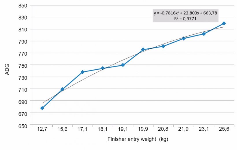 Figure 6. ADG of the first 100 days of growing-finishing period depending on the initial weight. Each kg of initial weight represents approximately 11 gr of ADG.
