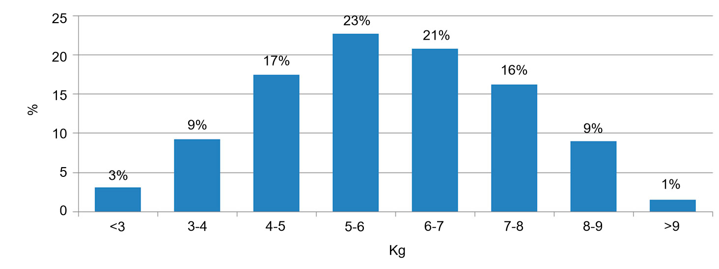 Figure 2. Population distribution by weight at weaning. The difference between the lightest 5% and the heaviest 5% is around 6kg
