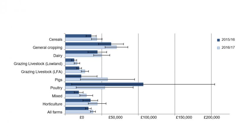 Average Farm Business Income (£ per farm)