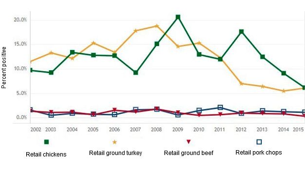Figure 2: Salmonella prevalence in retail meats in the USA (adapted from FDA, 2016)