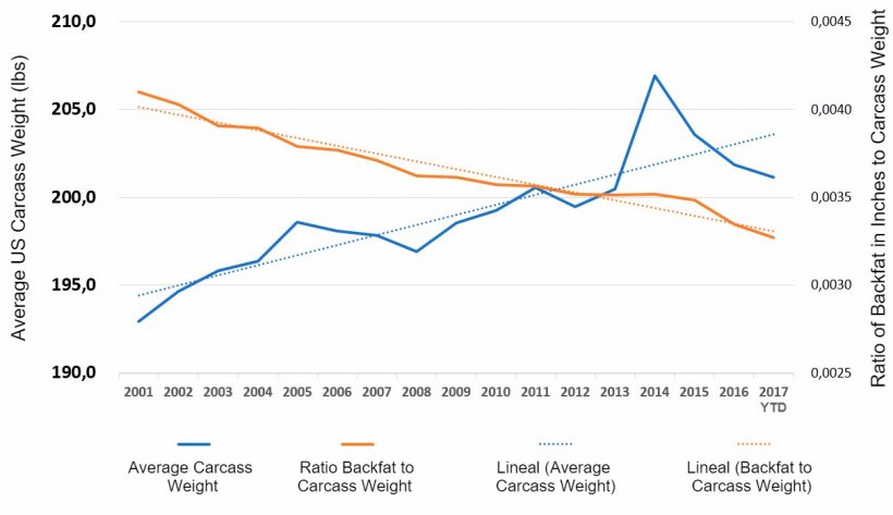 Carcass Weight Trends with Backfat Trends, USA 2001-2017 YTD

Source: USDA Market News Service
