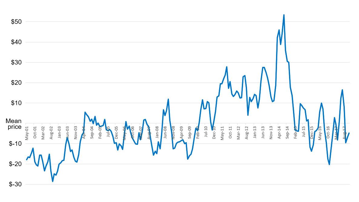 Deviations from Mean Hog Carcass Price (Mean = Nov 2001 thru YTD) SOURCE: USDA Market News Service, National Daily Direct Prior Day Purchased Swine

