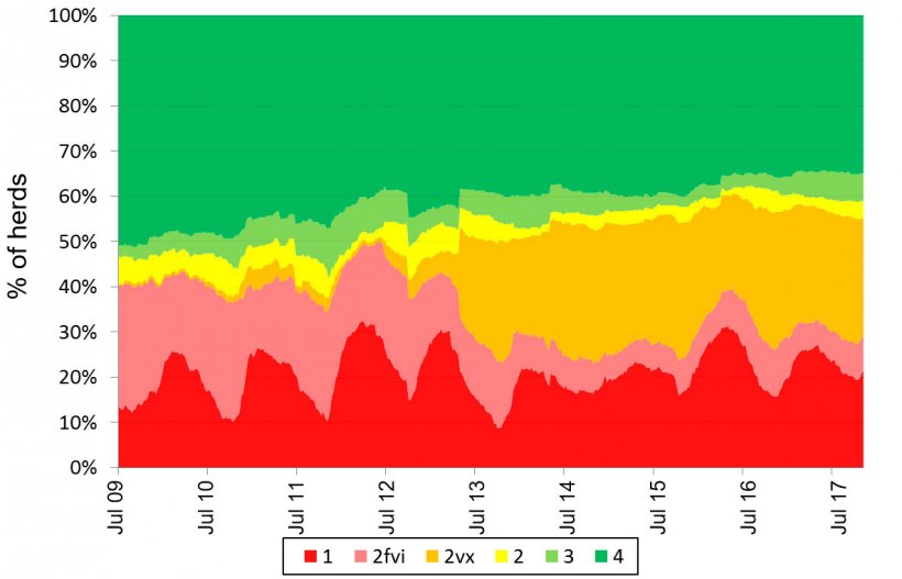 Figure 2. Aggregated prevalence of the farms that are following AASV guidelines.