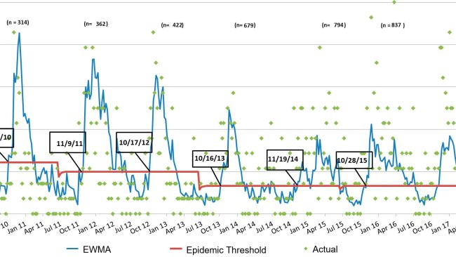 Figure 3. Number of PRRS cases per week (green dots) and smooth incidence curve (blue line). The dates in the boxes indicate when the incidence curve crosses the epidemic threshold (red line). Number of participant farms is summarized every season at the top of the chart. *EWMA: Exponentially weighted moving average.