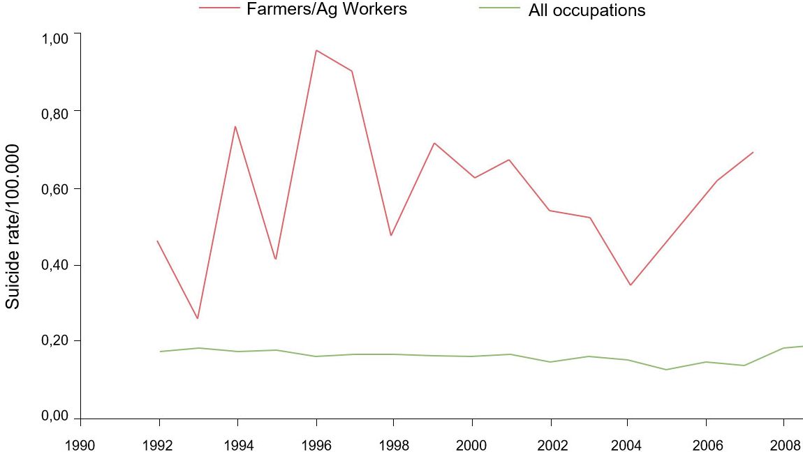Occupational suicide rates/100.000 for farmers/Ag workers and all occupations, 1992-2010.

From: Ringgenberg, W., Peek-Asa, C. Donham, K., Ramirez, M. Trends and Conditions of Occupational Suicide and Homicide in Farmers and Agriculture Workers, 1992, 20110. The J. or Rural Health, 0(2017) 1-8 National Rural Health Assn.

(Note: 2008 and 2010 data are either not available or do not meet BLS publication criteria. Fatal injury data and rates were generated/calculated by the author with restricted access to LS CROI microdata).
