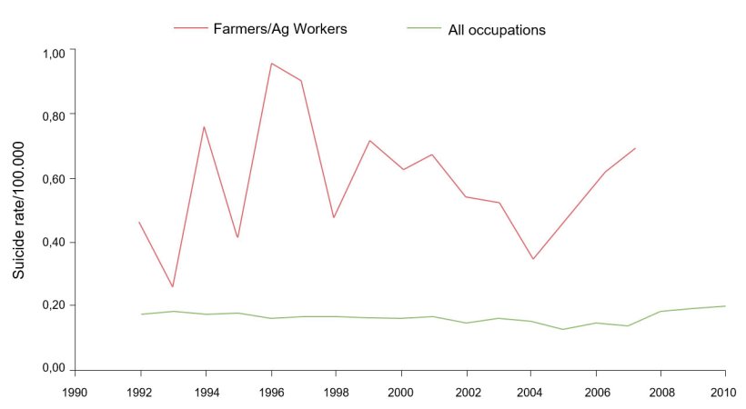 Occupational suicide rates/100.000 for farmers/Ag workers and all occupations, 1992-2010.

From: Ringgenberg, W., Peek-Asa, C. Donham, K., Ramirez, M. Trends and Conditions of Occupational Suicide and Homicide in Farmers and Agriculture Workers, 1992, 20110. The J. or Rural Health, 0(2017) 1-8 National Rural Health Assn.

(Note: 2008 and 2010 data are either not available or do not meet BLS publication criteria. Fatal injury data and rates were generated/calculated by the author with restricted access to LS CROI microdata).
