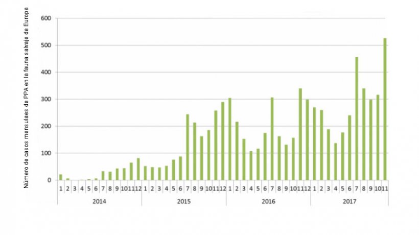 Number of ASF cases in the European wild fauna from January 1st, 2014, to November 29th, 2017 (Source: ADNS)
