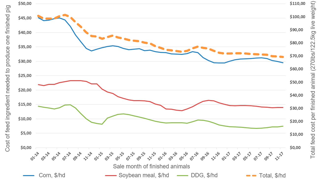 Feed Ingredient Cost Estimated for Finished Swine Marketed Jan 2014-Nov 2017 Iowa State University Estimated Swine Returns, Farrow-Finish