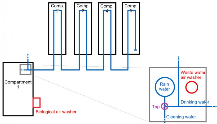 Figure 1: Ground plan of the fattening herd, with a capacity of 2500 growing pigs. In this map, the water pipes are indicated in blue as well as there is a close-up of the raining water reservoir, with its pipes.
