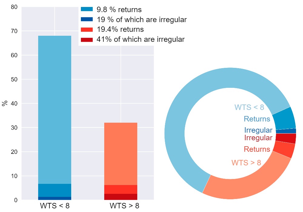 <p>Figures 5. Breakdown of returns of sows transitioning to a weekly farrowing.</p>

