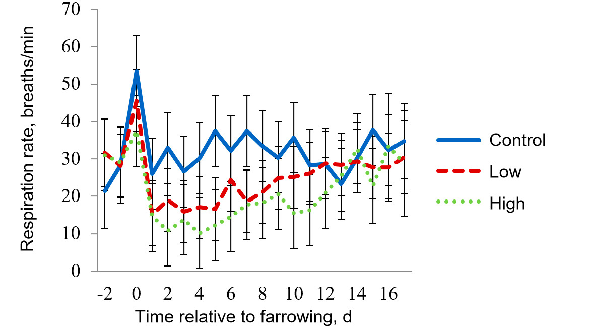 Figure 3 - Least-squares means for respiration rate for the mild heat stress room. Target temperatures for mild heat stress were 27 ºC from 0800-1600 h and 22 ºC for the rest of the day. RR was affected (P < 0.001) by the pad treatment (Trt), room temperature (Room), Time of day (Time), lactation day and the interactions of Trt x Room, Trt x Time, Room x Time.