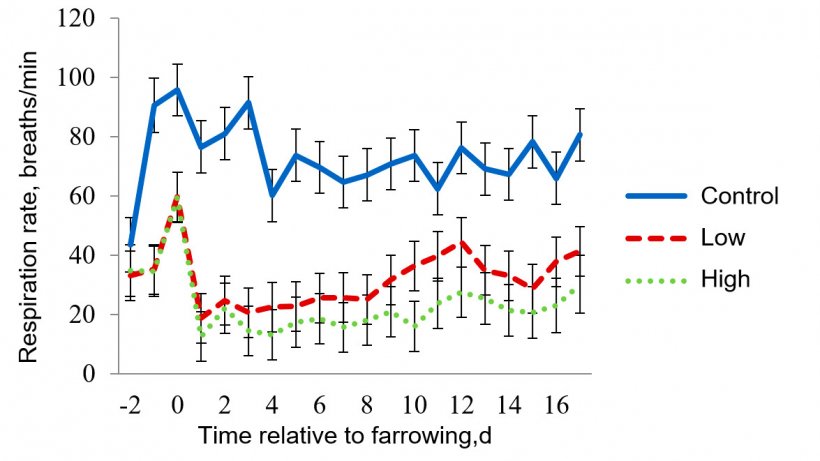 Figure 4 - Least-squares means for respiration rate (RR) for the moderate heat stress room.&nbsp; Target temperatures for moderate heat stress were 32 &ordm;C from 0800-1600 h and 27 &ordm;C for the rest of the day. RR was affected (P &lt; 0.001) by the pad treatment (Trt), room temperature (Room), Time of day (Time), lactation day and the interactions of Trt x Room, Trt x Time, Room x Time.
