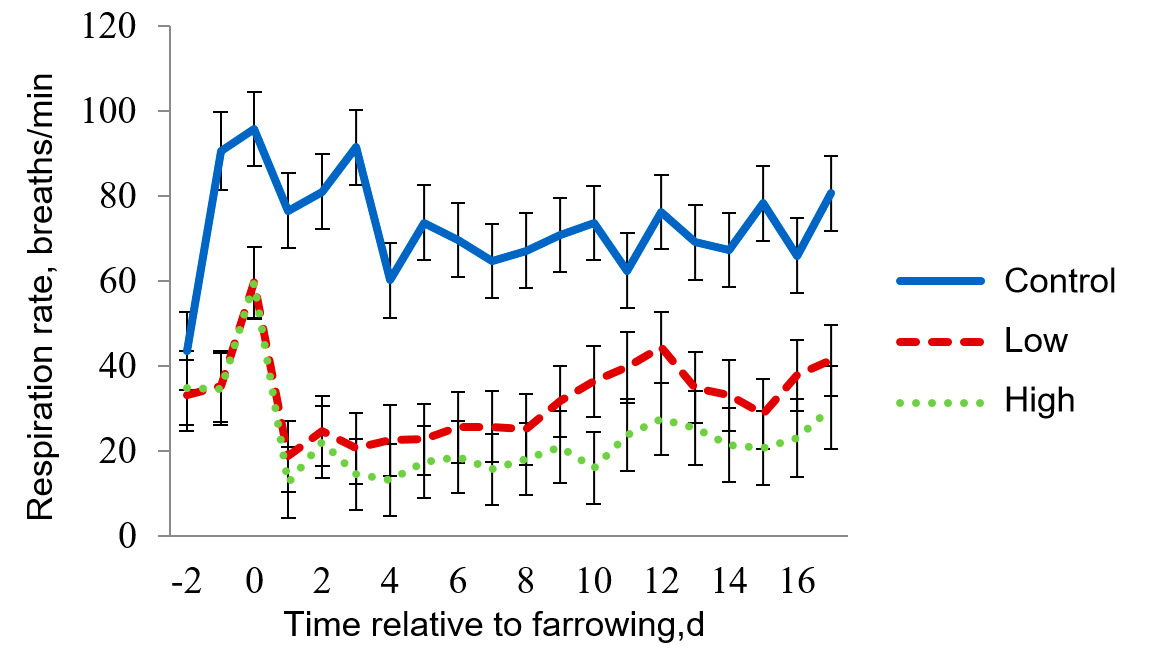 Figure 4 - Least-squares means for respiration rate (RR) for the moderate heat stress room. Target temperatures for moderate heat stress were 32 ºC from 0800-1600 h and 27 ºC for the rest of the day. RR was affected (P < 0.001) by the pad treatment (Trt), room temperature (Room), Time of day (Time), lactation day and the interactions of Trt x Room, Trt x Time, Room x Time.