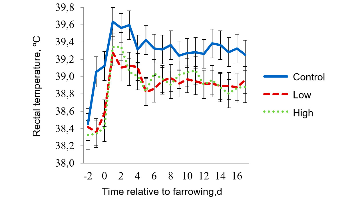 Figure 6 - Rectal temperature for moderate heat stress room. Target temperatures for moderate heat stress were 32 ºC from 0800-1600 h and 27 ºC for the rest of the day. The sow RT were affected (P < 0.038) by the time of day, day of lactation, pad treatment × room temperature, pad treatment × time of day, day of lactation × room temperature, and 3-way interaction of pad treatment × room temperature × time of day.