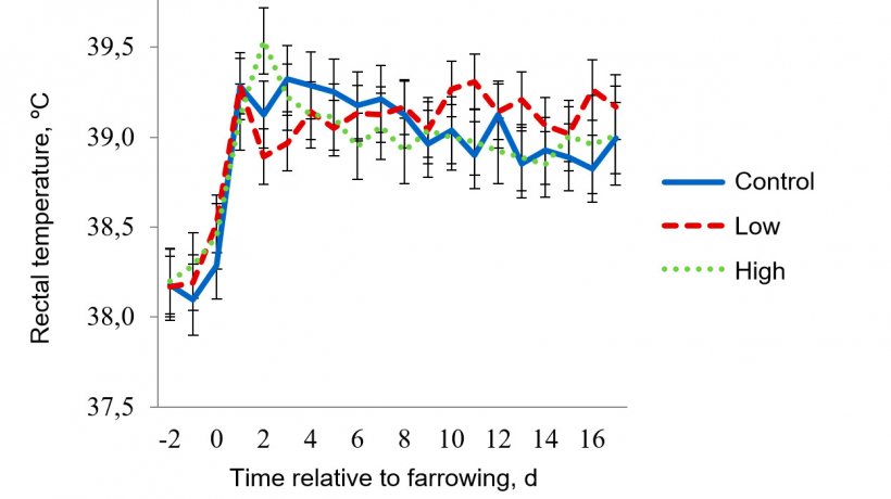 Figure 5 - Rectal temperatures for mild heat stress room. Target temperatures for mild heat stress were 27 &ordm;C from 0800-1600 h and 22 &ordm;C for the rest of the day. The sow RT were affected (P &lt; 0.038) by the time of day, day of lactation, pad treatment &times; room temperature, pad treatment &times; time of day, day of lactation &times; room temperature, and 3-way interaction of pad treatment &times; room temperature &times; time of day.
