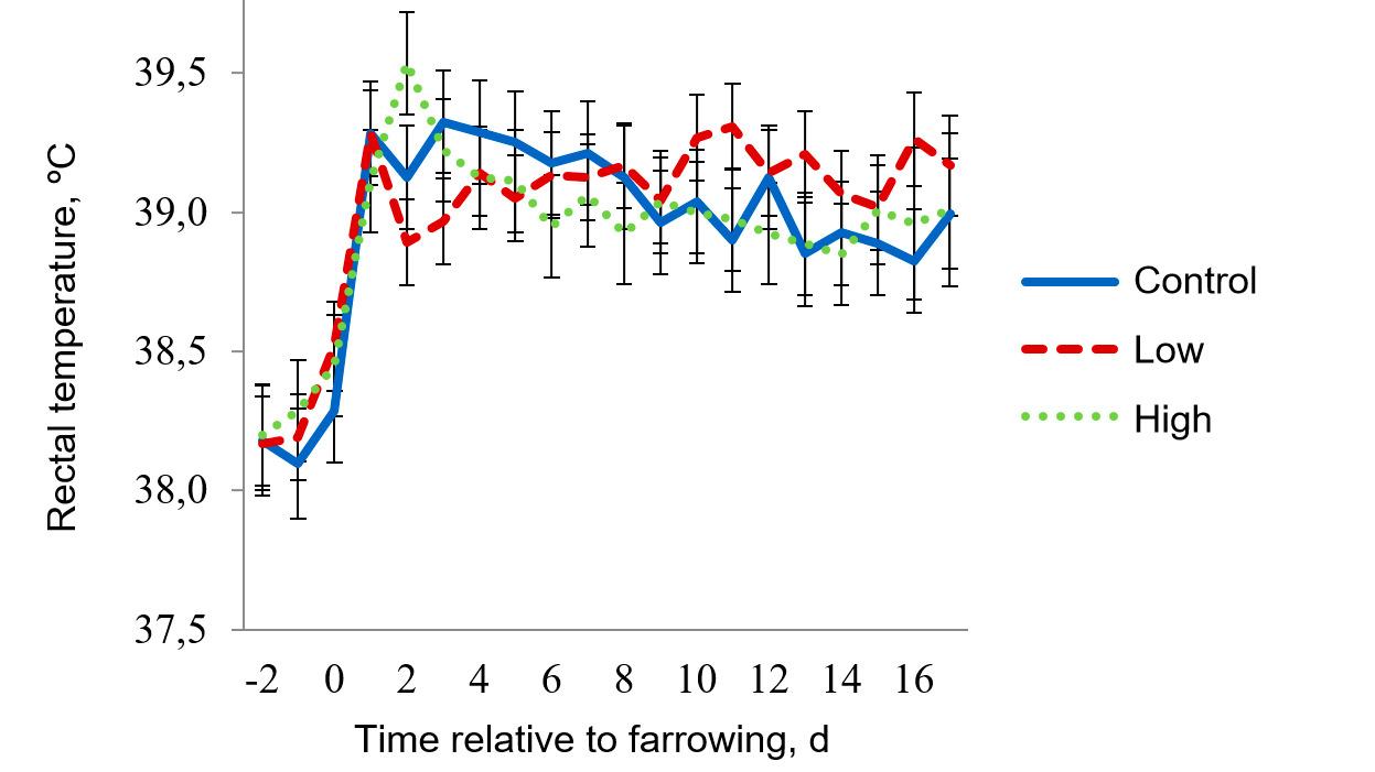 Figure 5 - Rectal temperatures for mild heat stress room. Target temperatures for mild heat stress were 27 ºC from 0800-1600 h and 22 ºC for the rest of the day. The sow RT were affected (<em>P</em> < 0.038) by the time of day, day of lactation, pad treatment × room temperature, pad treatment × time of day, day of lactation × room temperature, and 3-way interaction of pad treatment × room temperature × time of day.