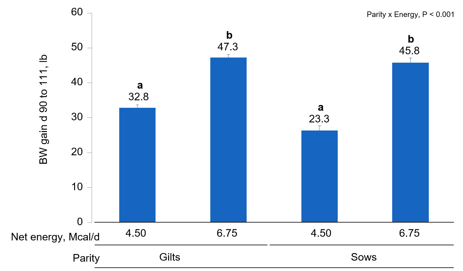 <strong>Figure 1B. </strong>Effects of different energy intake levels fed from d 90 to d 111 of gestation on BW gain of gilts and sows. Means with a different superscript within parity level differ (<em>P <</em> 0.05).
