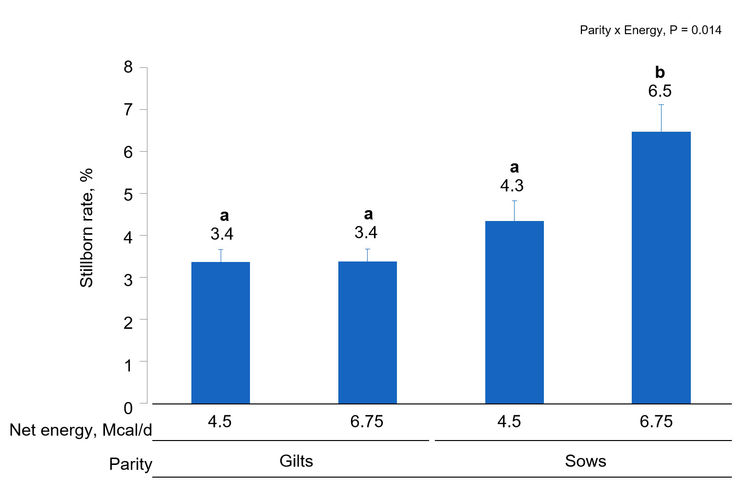 <strong>Figure 2. </strong>Effects of different energy intake levels fed from d 90 to d 111 of gestation on stillborn rate of gilts and sows. Means with a different superscript within parity level differ (<em>P <</em> 0.05).
