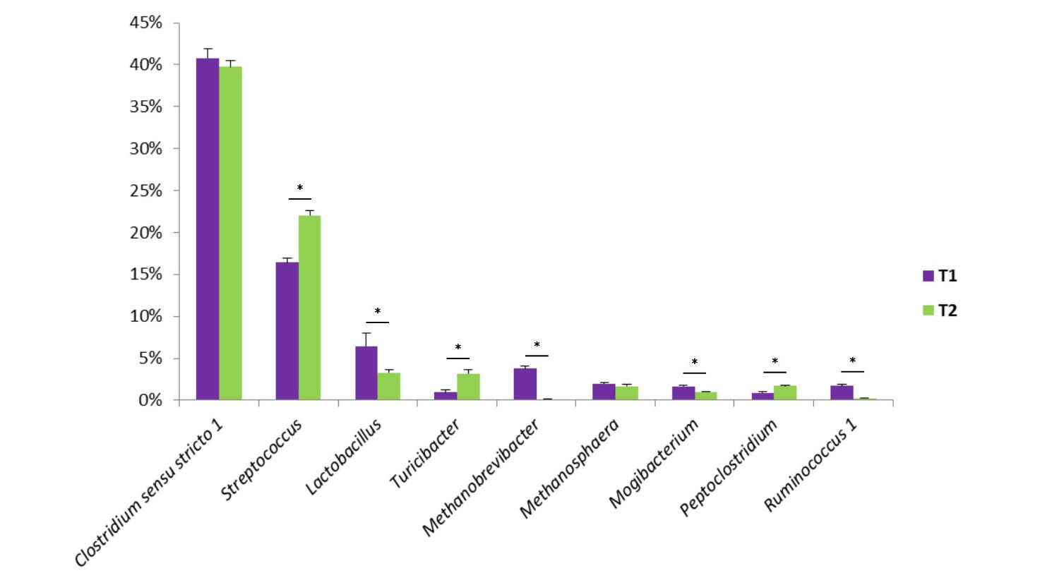 Figure 1. Some bacterial genera found in swine faeces. T1 is the control. T2 is a group treated with a mix of Bacillus in the feed.

