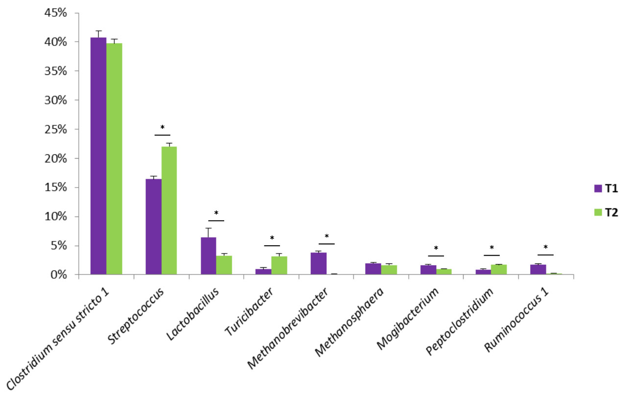 Figure 1. Some bacterial genera found in swine faeces. T1 is the control. T2 is a group treated with a mix of Bacillus in the feed.
