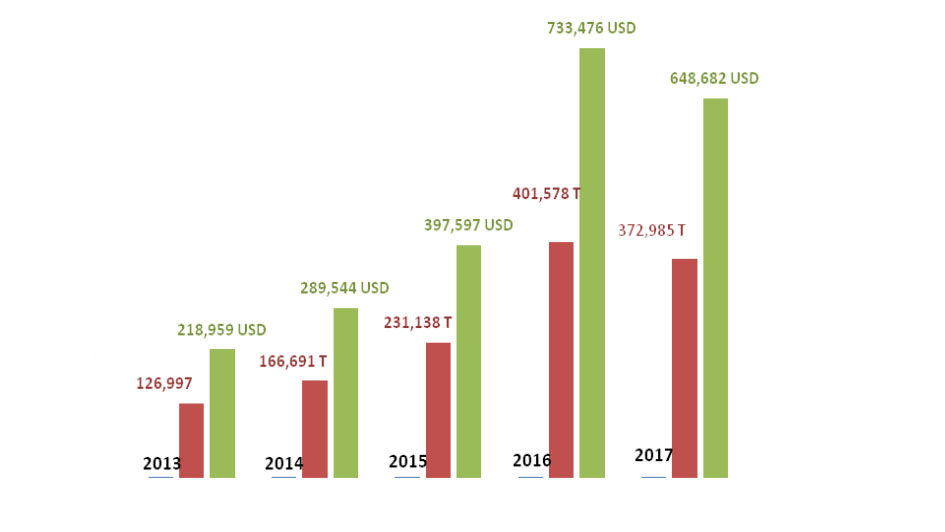 <p><span><span><span><span>Evolution of the sales of pork products from Spain to China in terms of volume and value.</span></span></span></span></p>
