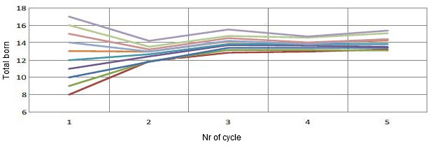 <p>Graph 1. Evolution of prolificacy based on first farrowing prolificacy. For each piglet total born (TB) at the first farrowing, there will be 0.4 more TB per cycle.</p>