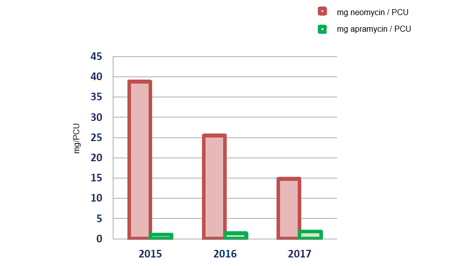 <p><span><span><span>Evolution of the consumption of neomycin and apramycin in mg/PCU.</span></span></span></p>
