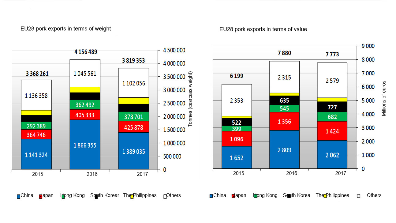 <p><span><span><span><span>EU28 pork exports</span></span></span></span></p>
