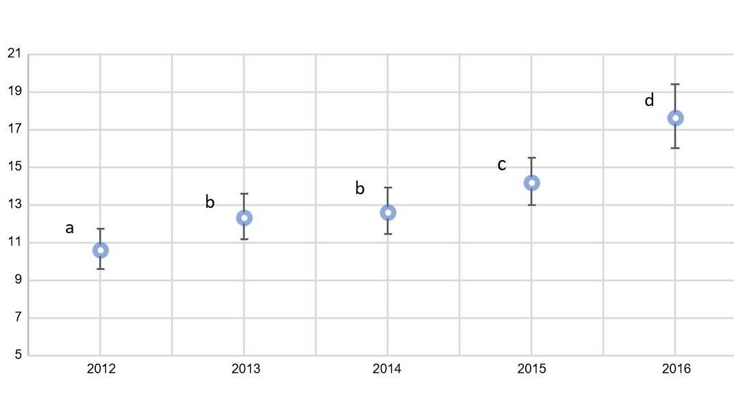 Fig 2.  Yearly plot of proportion of sows with prolapses by total sows dead estimate across 2012 and 2016 (95% confident interval).  Estimated rates with similar superscripts (a-d) are not statistically different.