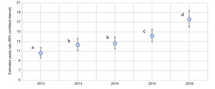 Fig 2.  Yearly plot of proportion of sows with prolapses by total sows dead estimate across 2012 and 2016 (95% confident interval).  Estimated rates with similar superscripts (a-d) are not statistically different.