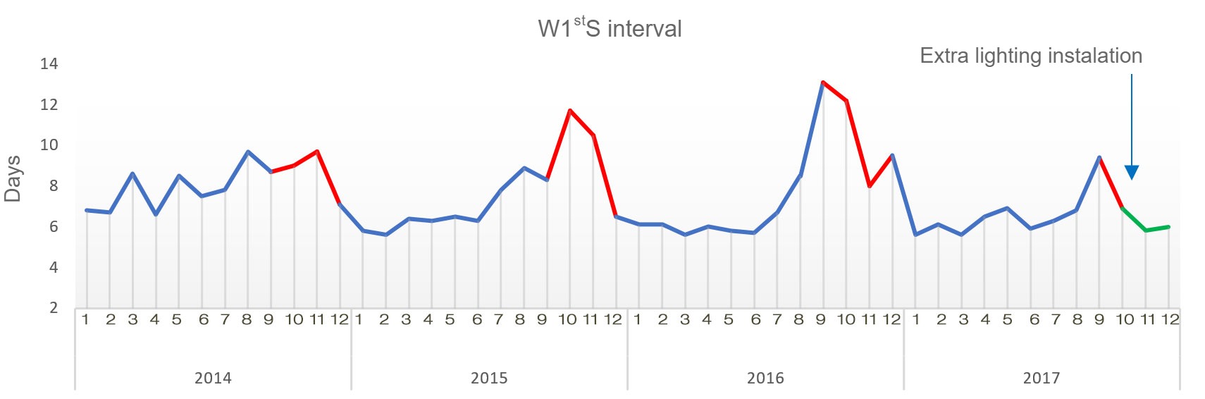 <p>Figure&nbsp;1.&nbsp;Weaning-to-first service interval during the last 4 years</p>
