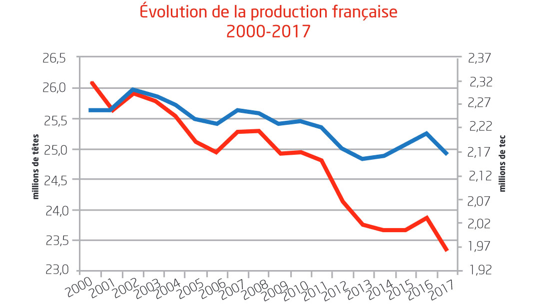 <p><span><span><span><span>Evolution of pig/pork production</span></span></span></span></p>