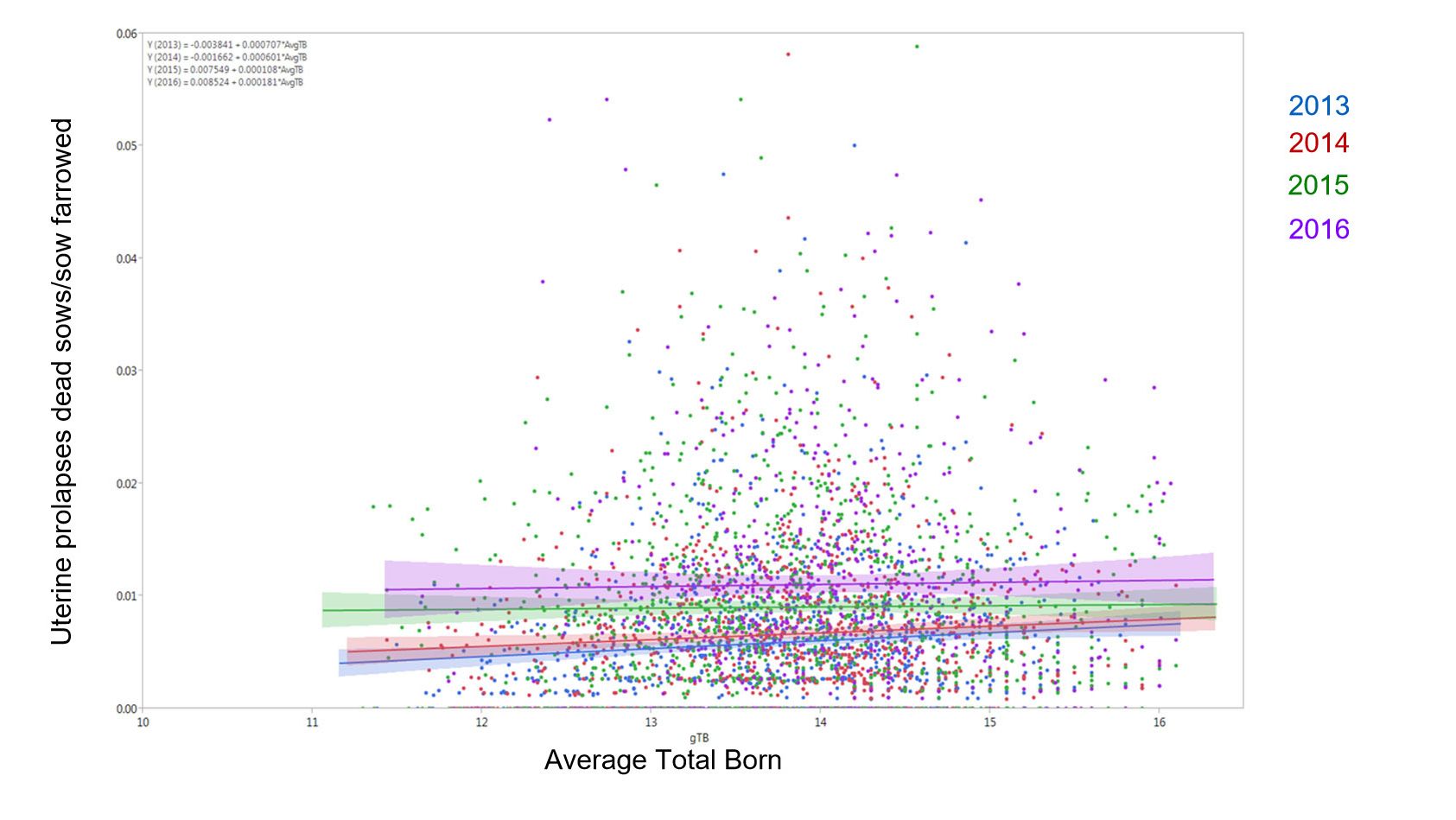 Fig 1. Model results of ratio of sow death with uterine prolapses per sow farrowed by average total born across years (Mean&plusmn;95%CI) 2014, 2015, 2016, and 2017