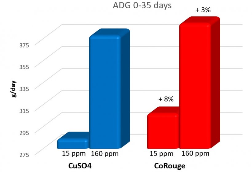 Effect of Cu supplementation at 15 and 160 mg/kg on piglet weight gain
