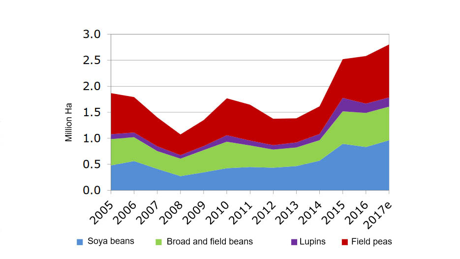 EU area of N - fixing crops