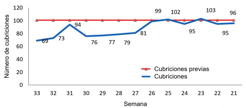 Figure 1:&nbsp;Evolution of&nbsp;farm matings
