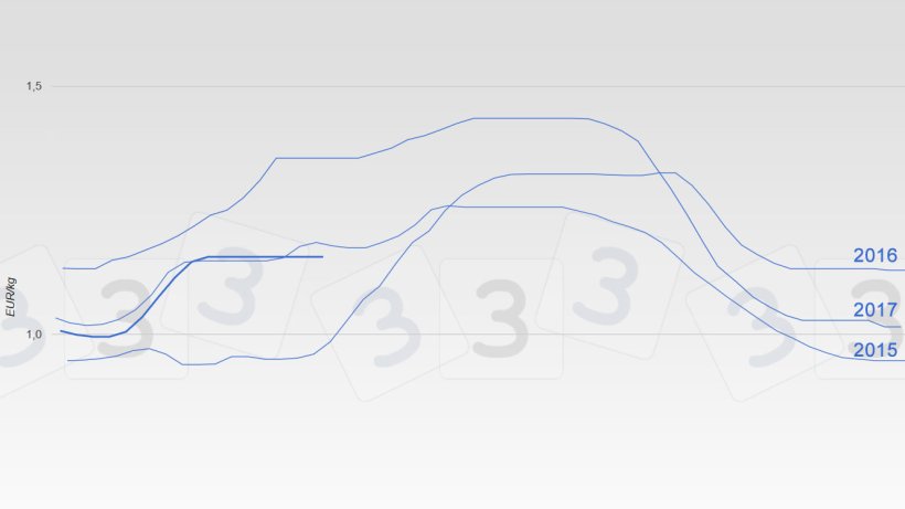 Evolution of the price in the Mercolleida market in the last years.
