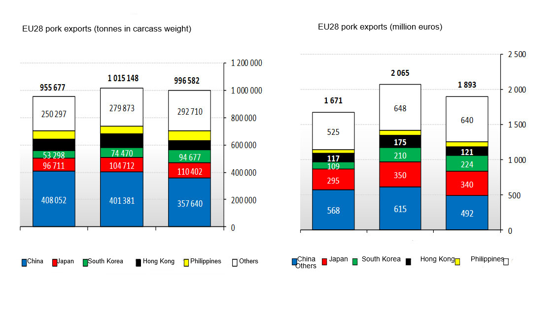 <p><span><span><span><span>EU28 pork exports in the first trimester of 2018.</span></span></span></span></p>