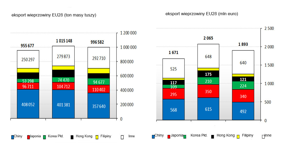 <p><span><span><span><span>EU28 pork exports in the first trimester of 2018.</span></span></span></span></p>
