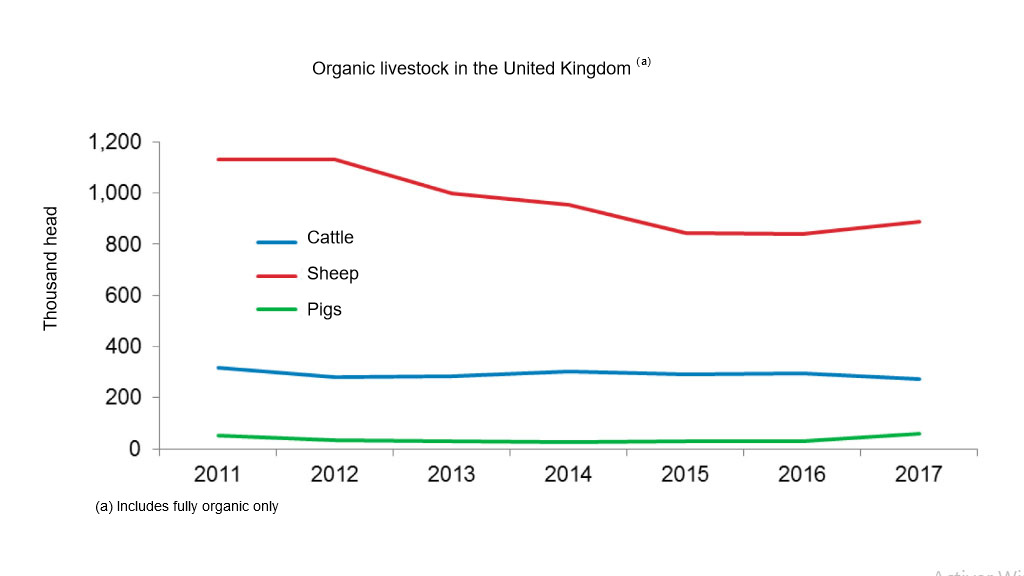 Organic livestock in the United Kingdom 2017