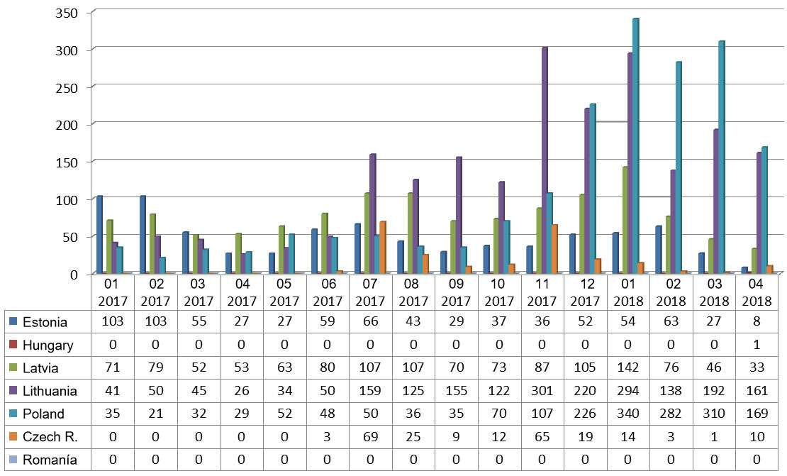 <p>Monthly evolution of ASF foci in wild boar in 2017 and 2018 (until April 25th, 2018)</p>